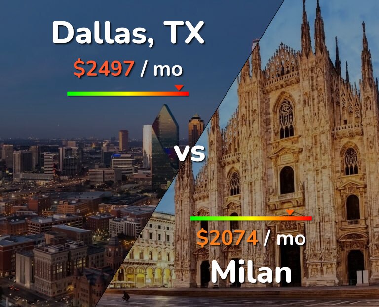 Cost of living in Dallas vs Milan infographic