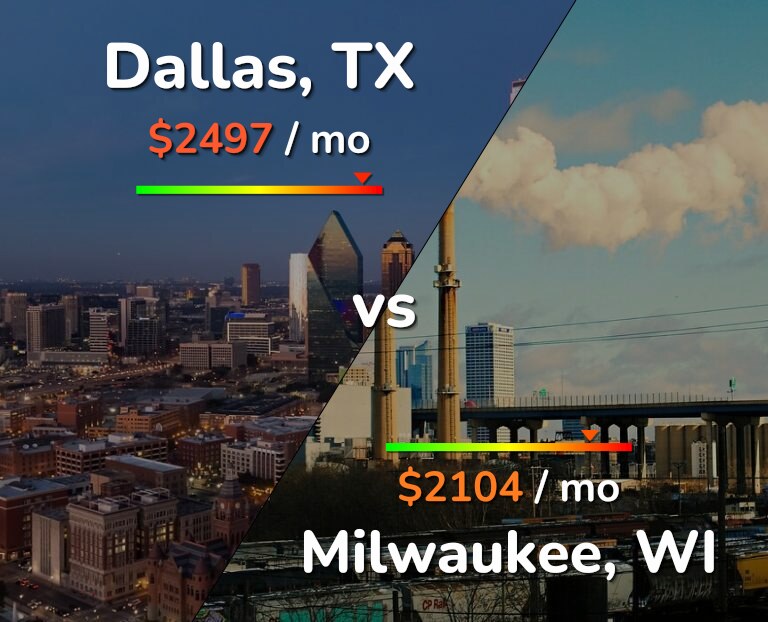 Cost of living in Dallas vs Milwaukee infographic