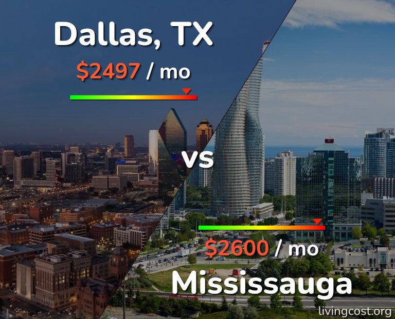 Cost of living in Dallas vs Mississauga infographic