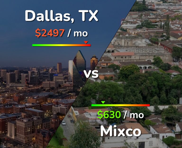 Cost of living in Dallas vs Mixco infographic