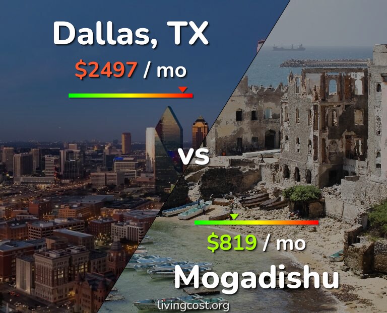 Cost of living in Dallas vs Mogadishu infographic