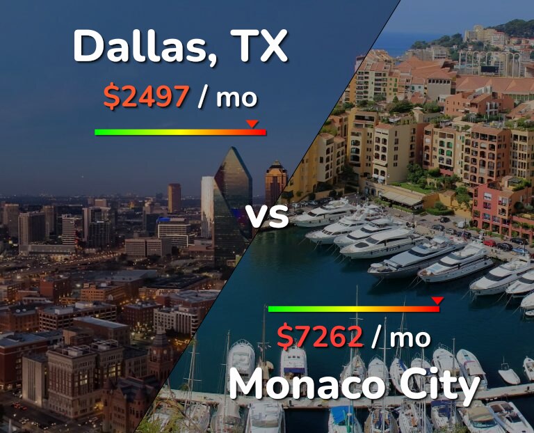 Cost of living in Dallas vs Monaco City infographic