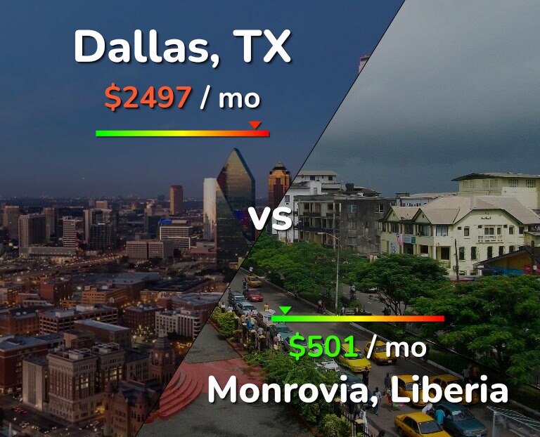 Cost of living in Dallas vs Monrovia infographic