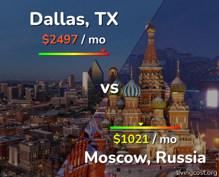 Cost of living in Dallas vs Moscow infographic
