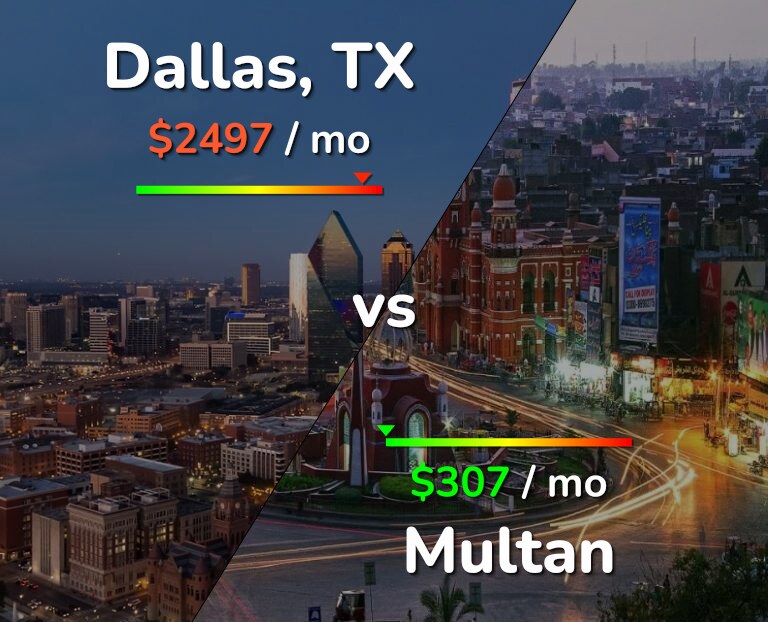 Cost of living in Dallas vs Multan infographic