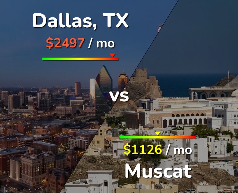 Cost of living in Dallas vs Muscat infographic