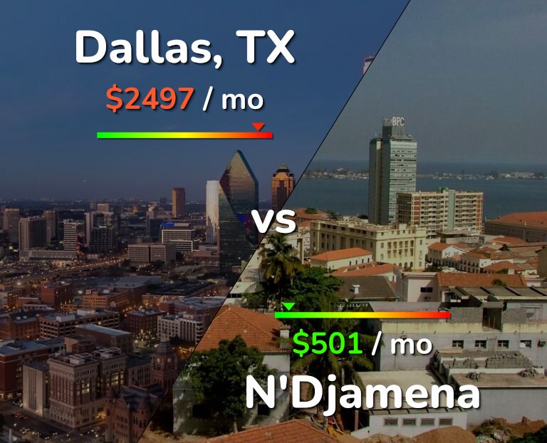 Cost of living in Dallas vs N'Djamena infographic