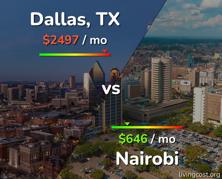 Cost of living in Dallas vs Nairobi infographic
