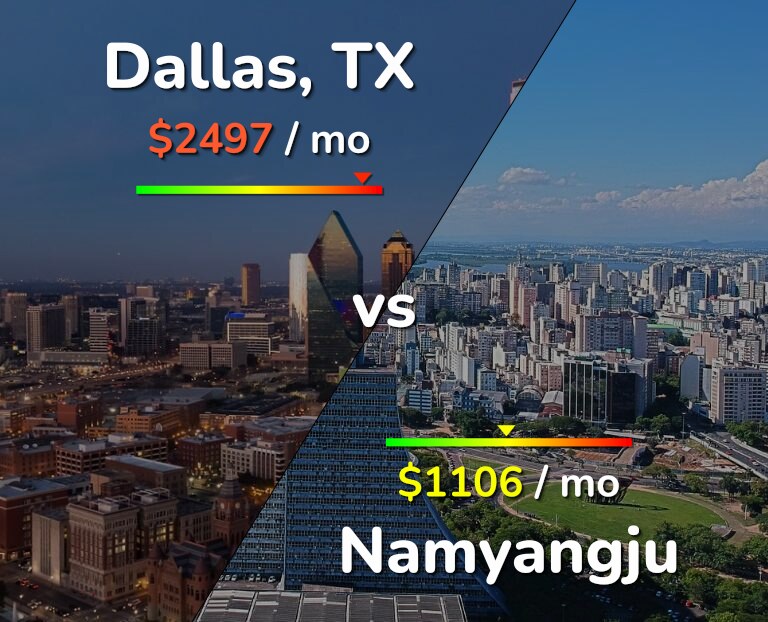 Cost of living in Dallas vs Namyangju infographic