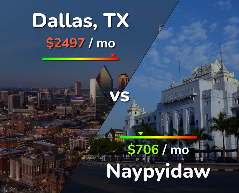 Cost of living in Dallas vs Naypyidaw infographic