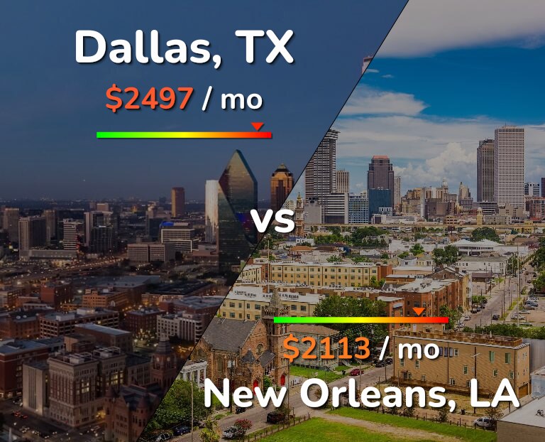 Cost of living in Dallas vs New Orleans infographic