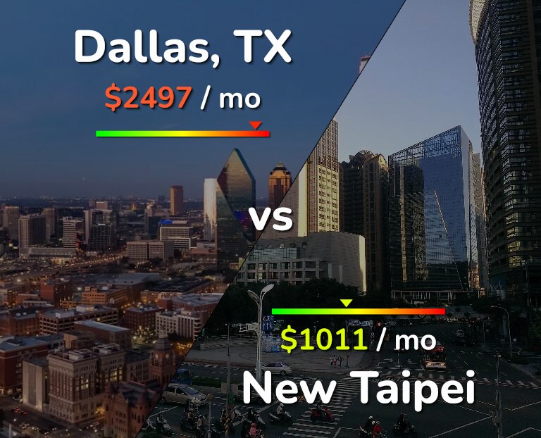 Cost of living in Dallas vs New Taipei infographic