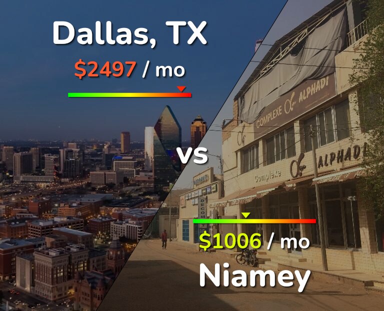 Cost of living in Dallas vs Niamey infographic