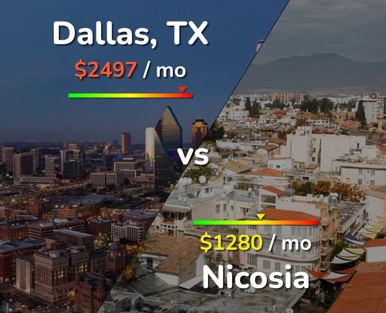Cost of living in Dallas vs Nicosia infographic