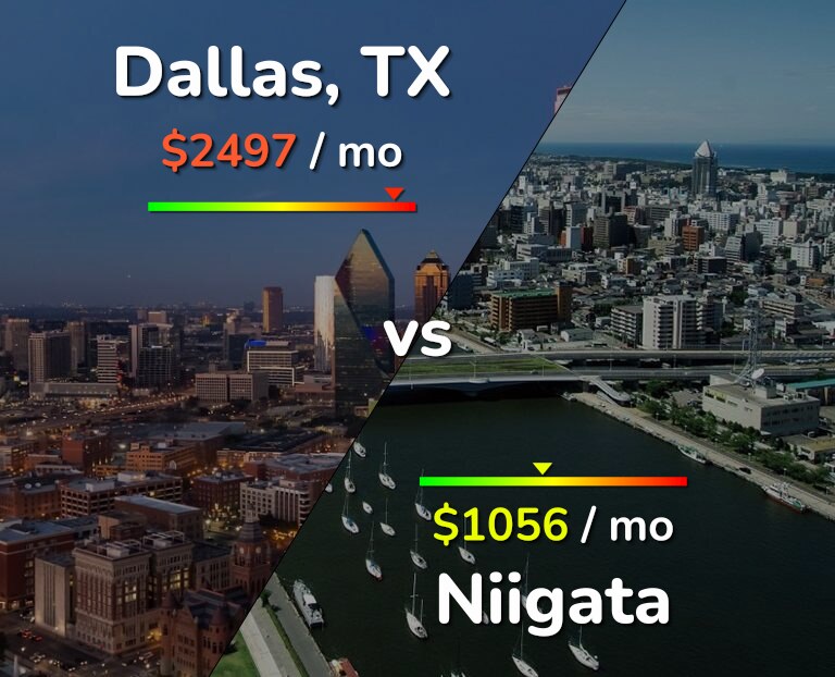 Cost of living in Dallas vs Niigata infographic
