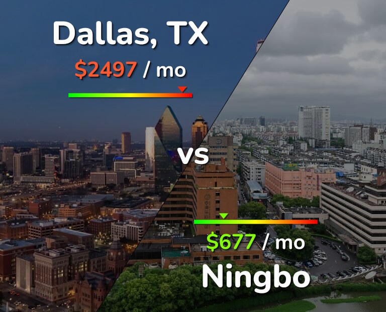 Cost of living in Dallas vs Ningbo infographic