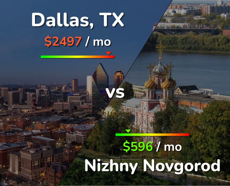 Cost of living in Dallas vs Nizhny Novgorod infographic