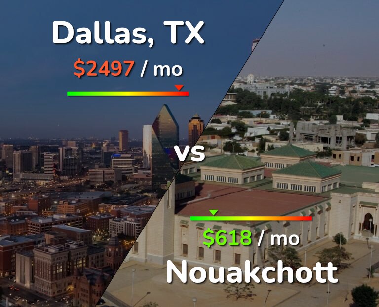 Cost of living in Dallas vs Nouakchott infographic