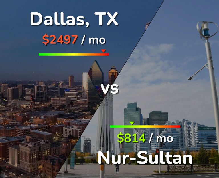 Cost of living in Dallas vs Nur-Sultan infographic