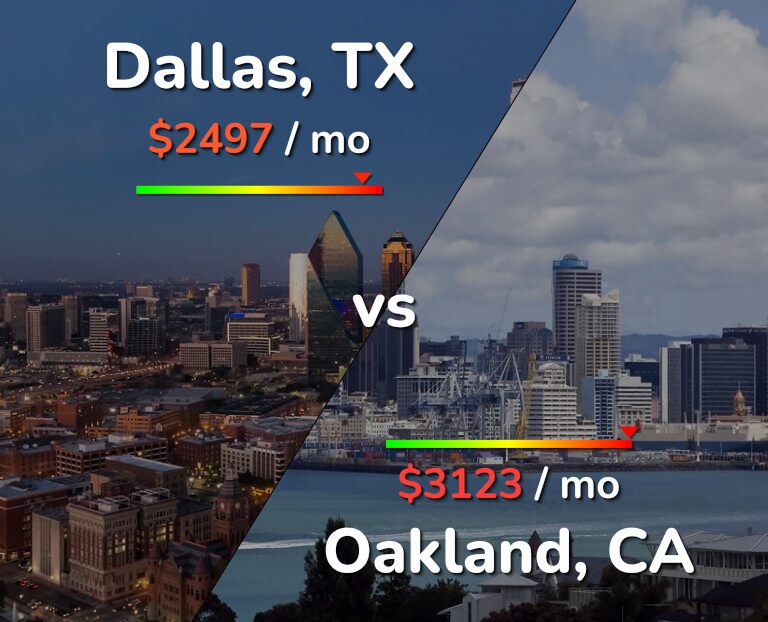 Cost of living in Dallas vs Oakland infographic