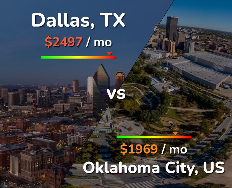 Cost of living in Dallas vs Oklahoma City infographic