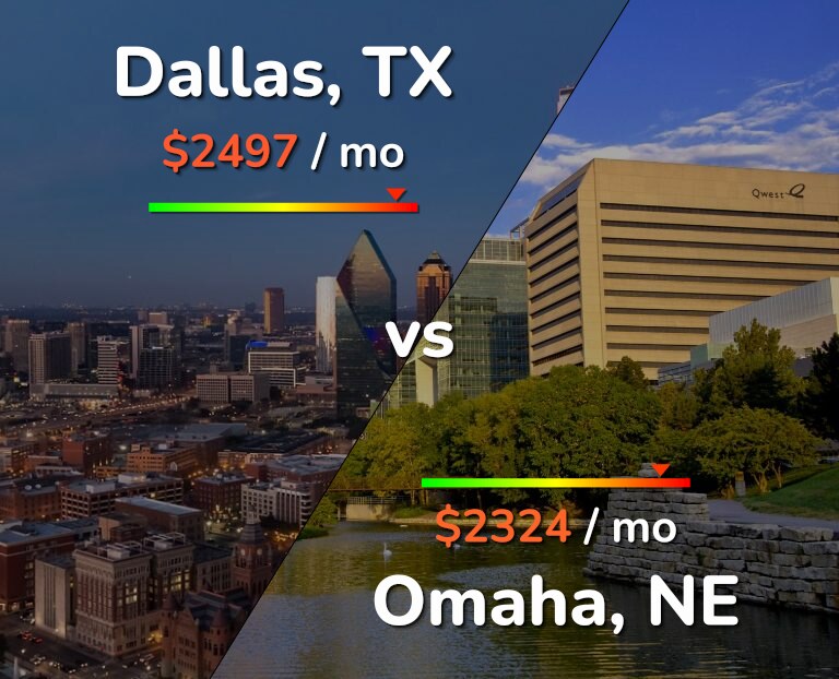 Cost of living in Dallas vs Omaha infographic