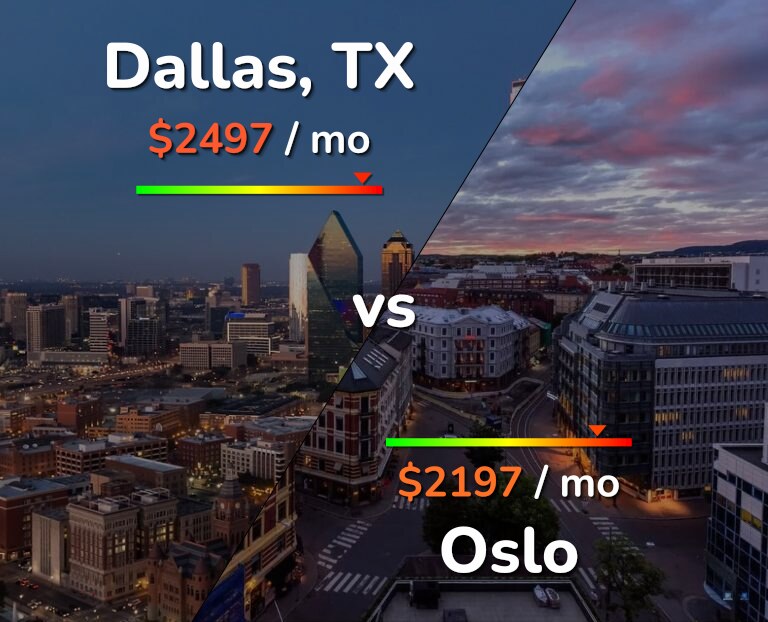 Cost of living in Dallas vs Oslo infographic
