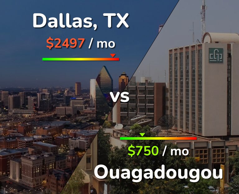 Cost of living in Dallas vs Ouagadougou infographic