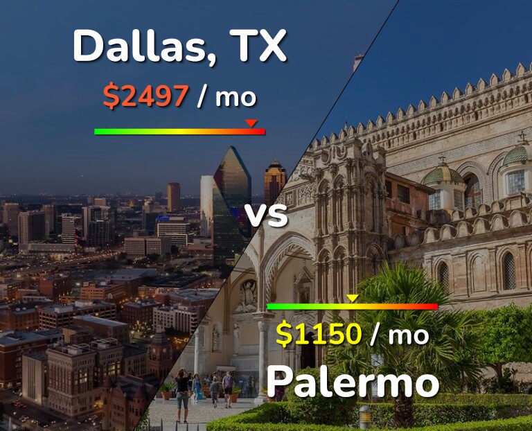 Cost of living in Dallas vs Palermo infographic