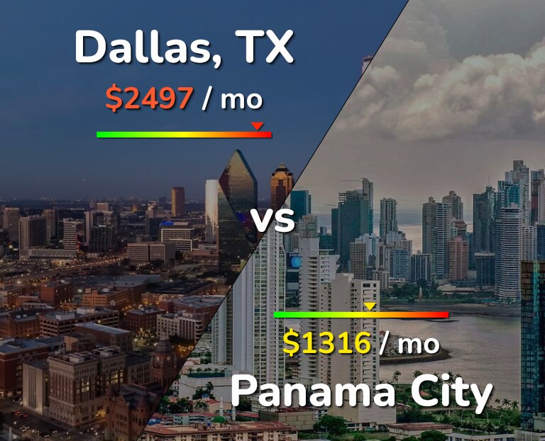 Cost of living in Dallas vs Panama City infographic