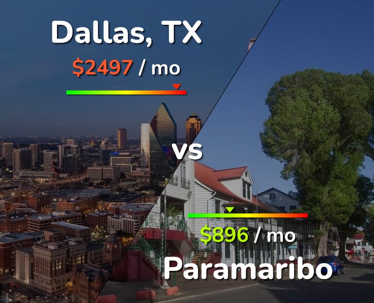 Cost of living in Dallas vs Paramaribo infographic