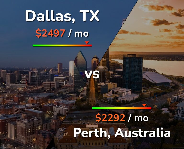 Cost of living in Dallas vs Perth infographic