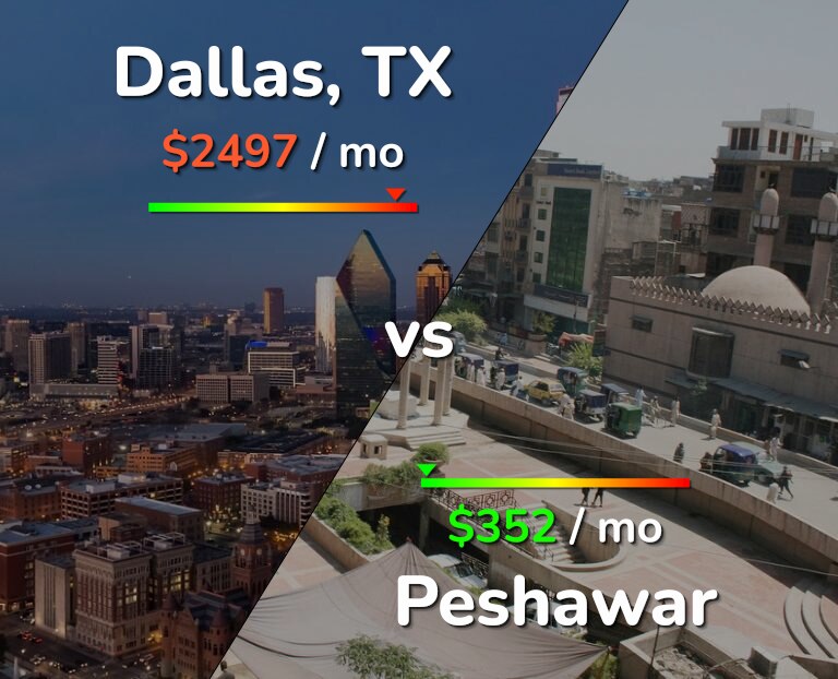 Cost of living in Dallas vs Peshawar infographic