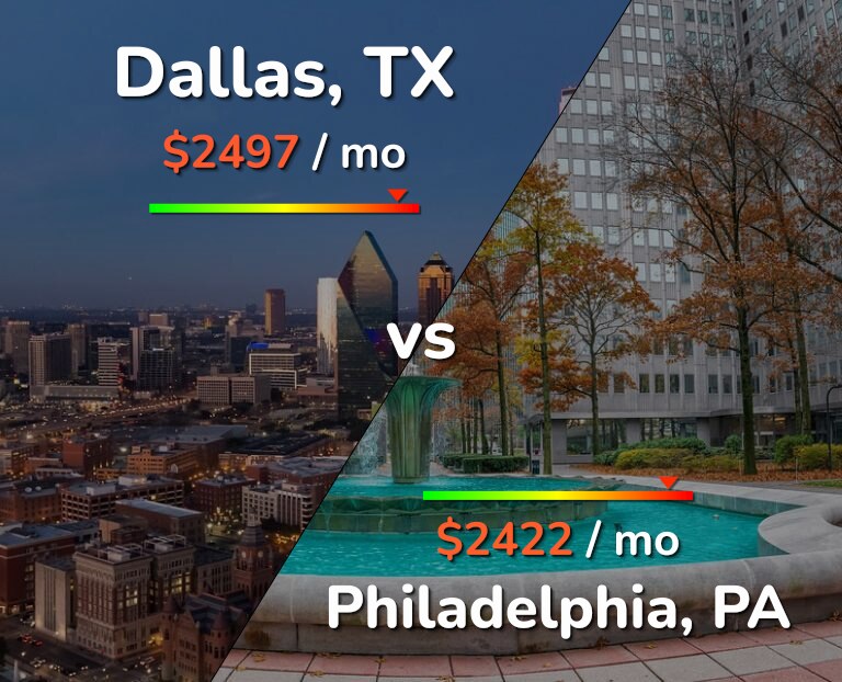Cost of living in Dallas vs Philadelphia infographic
