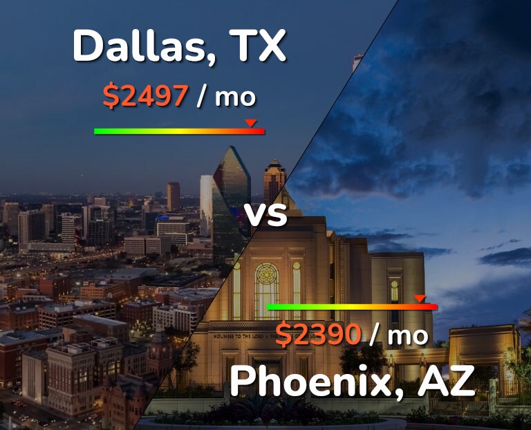 Cost of living in Dallas vs Phoenix infographic