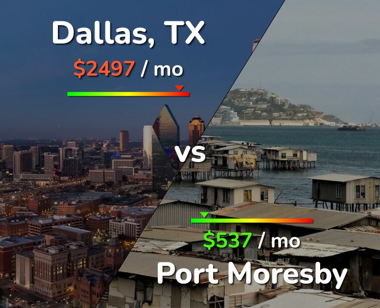 Cost of living in Dallas vs Port Moresby infographic
