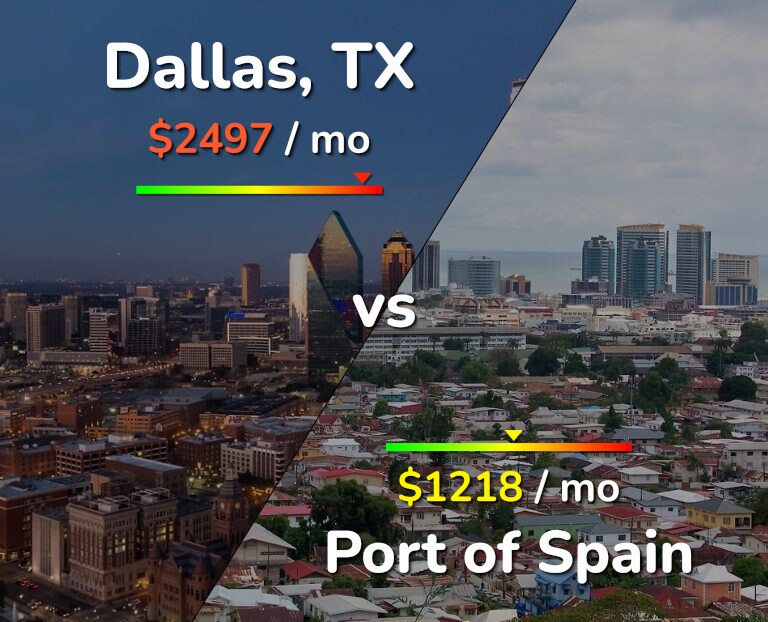 Cost of living in Dallas vs Port of Spain infographic