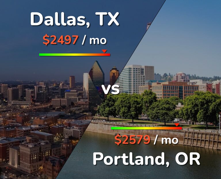 Cost of living in Dallas vs Portland infographic
