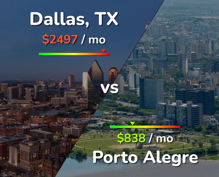 Cost of living in Dallas vs Porto Alegre infographic