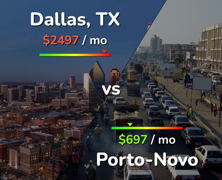Cost of living in Dallas vs Porto-Novo infographic