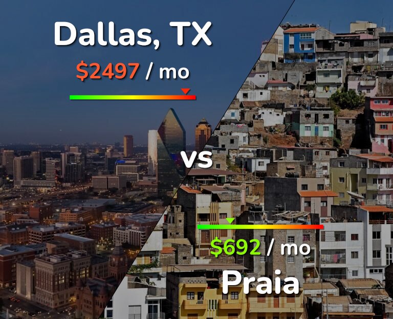 Cost of living in Dallas vs Praia infographic