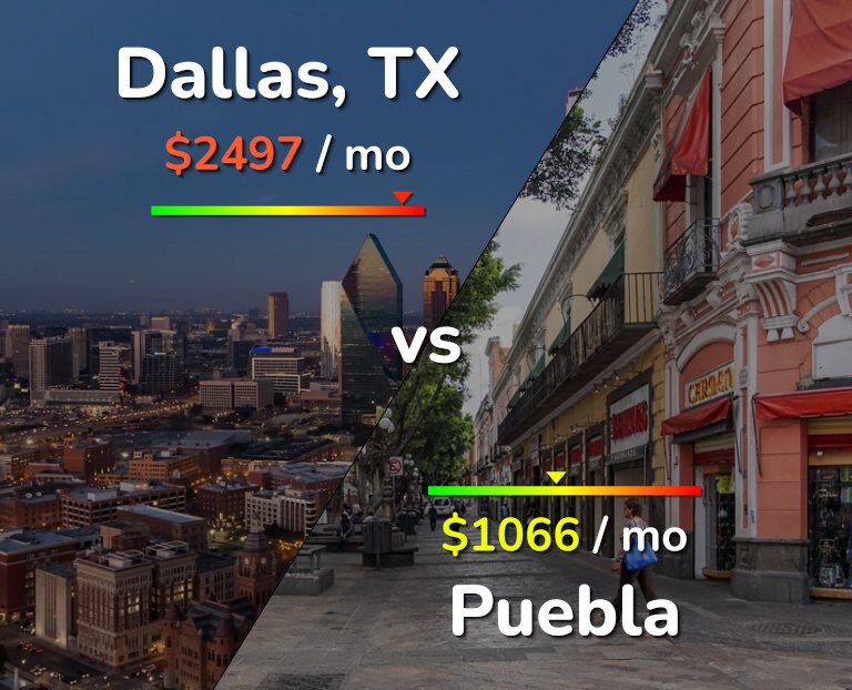 Cost of living in Dallas vs Puebla infographic