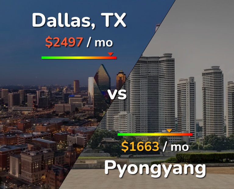 Cost of living in Dallas vs Pyongyang infographic