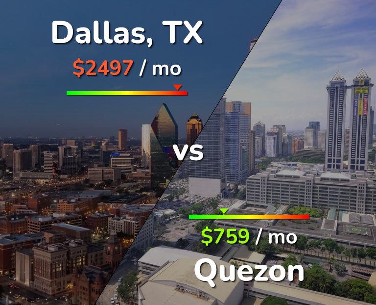 Cost of living in Dallas vs Quezon infographic