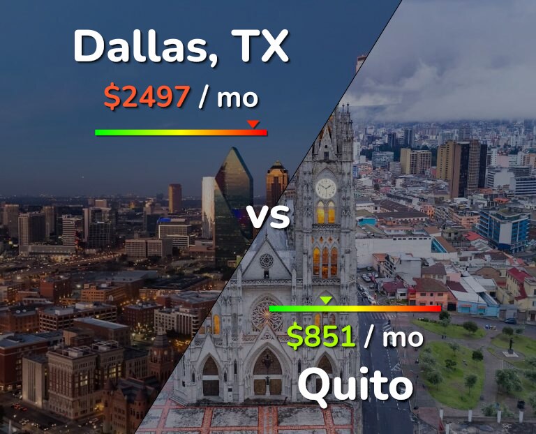 Cost of living in Dallas vs Quito infographic