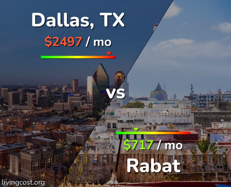 Cost of living in Dallas vs Rabat infographic