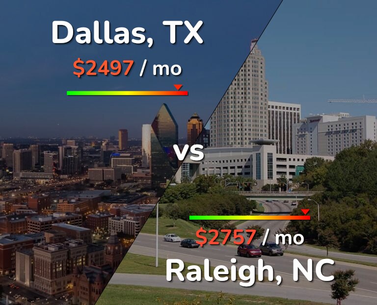 Cost of living in Dallas vs Raleigh infographic