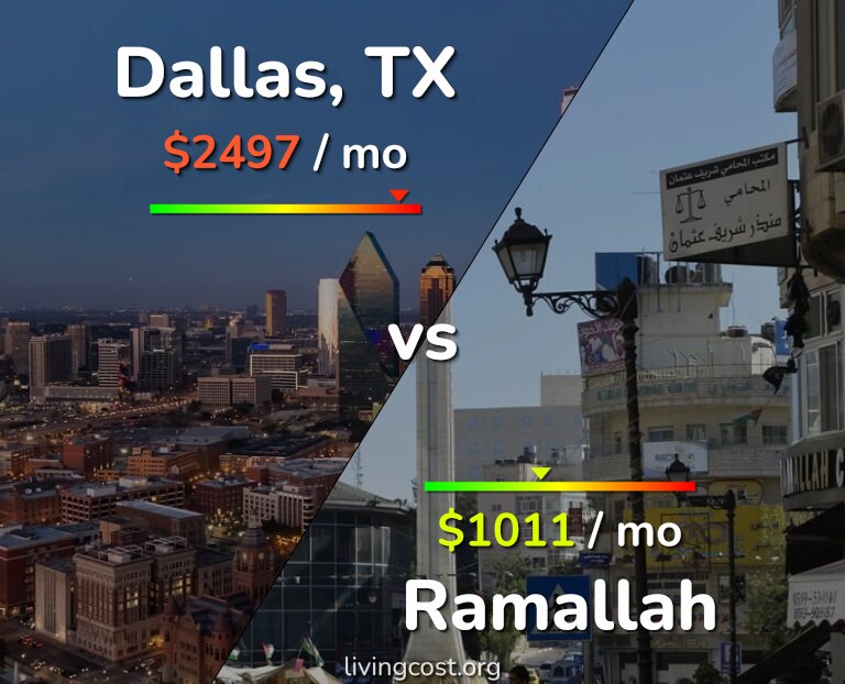 Cost of living in Dallas vs Ramallah infographic