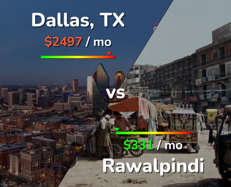 Cost of living in Dallas vs Rawalpindi infographic