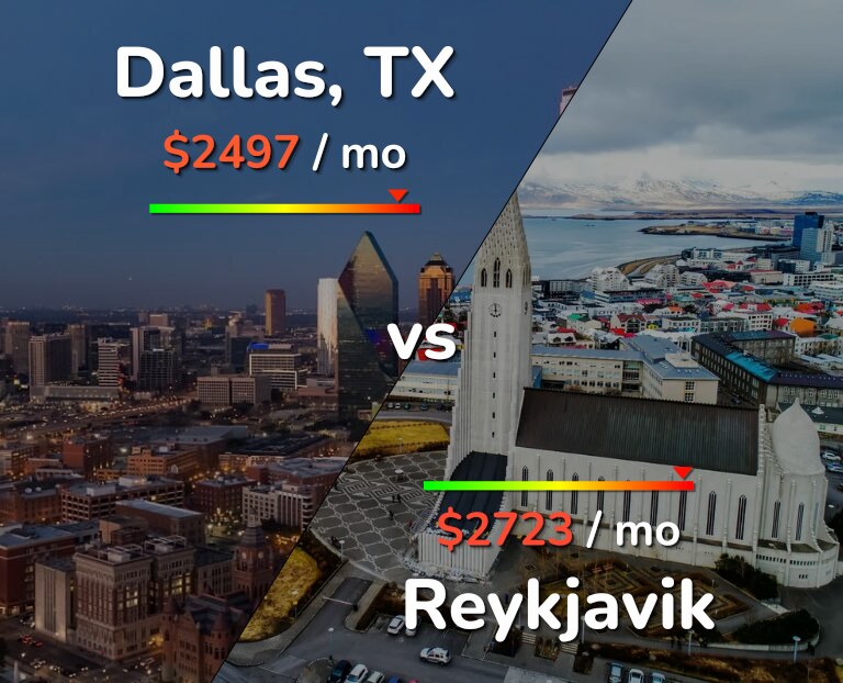 Cost of living in Dallas vs Reykjavik infographic